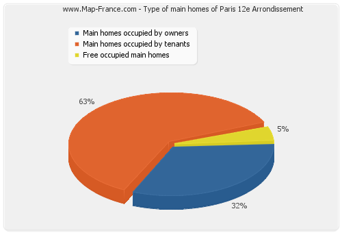 Type of main homes of Paris 12e Arrondissement